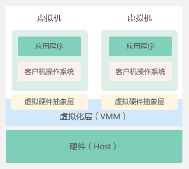 虚拟化简介
