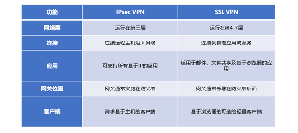 SSL VPN和IPsec VPN的区别