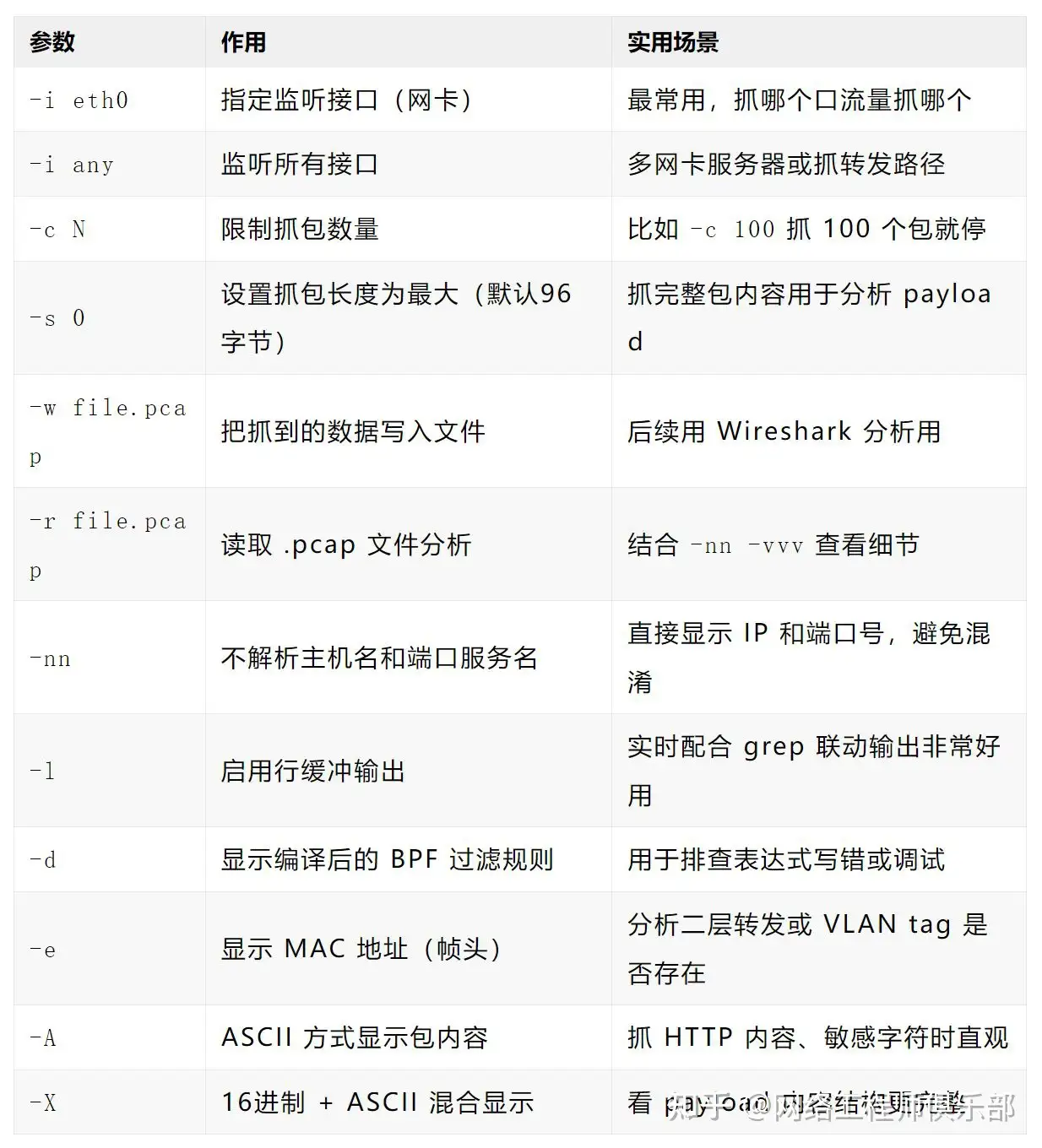 用户态 tcpdump 如何实现抓到内核网络包的?