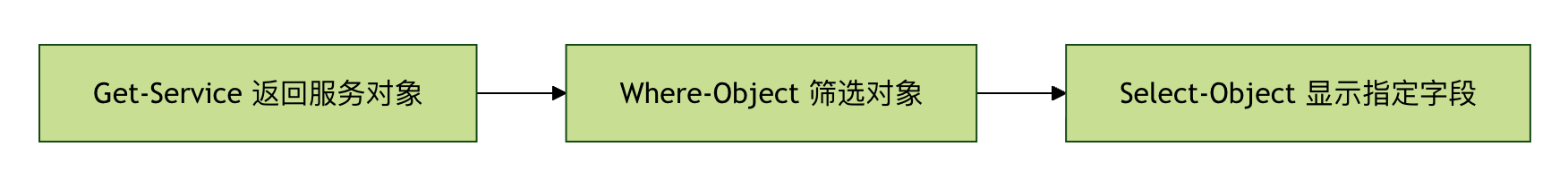 突破传统文本处理实现高效数据流转的面向对象命令行机制