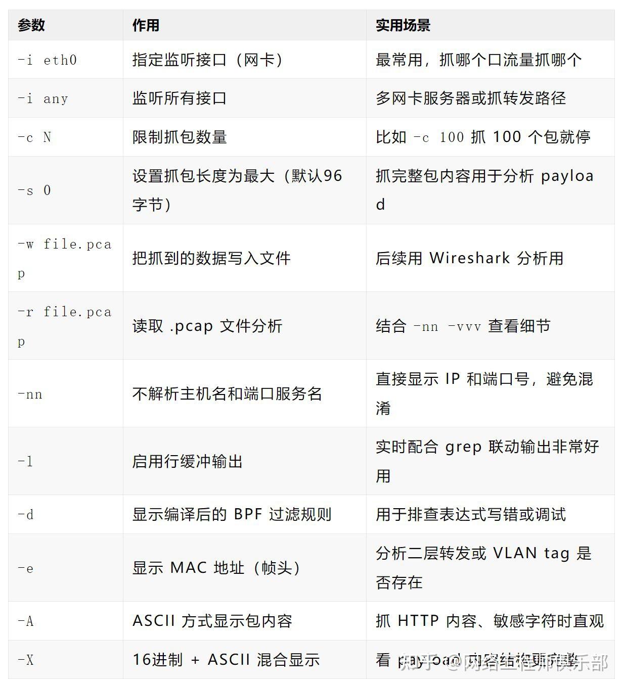 真正会抓包的网工，早把 tcpdump 玩明白了！