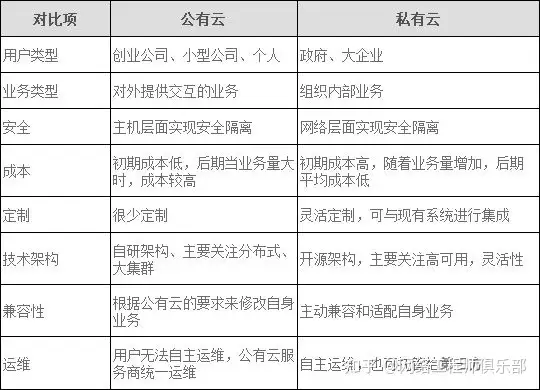 私有云与公有云有什么不同?