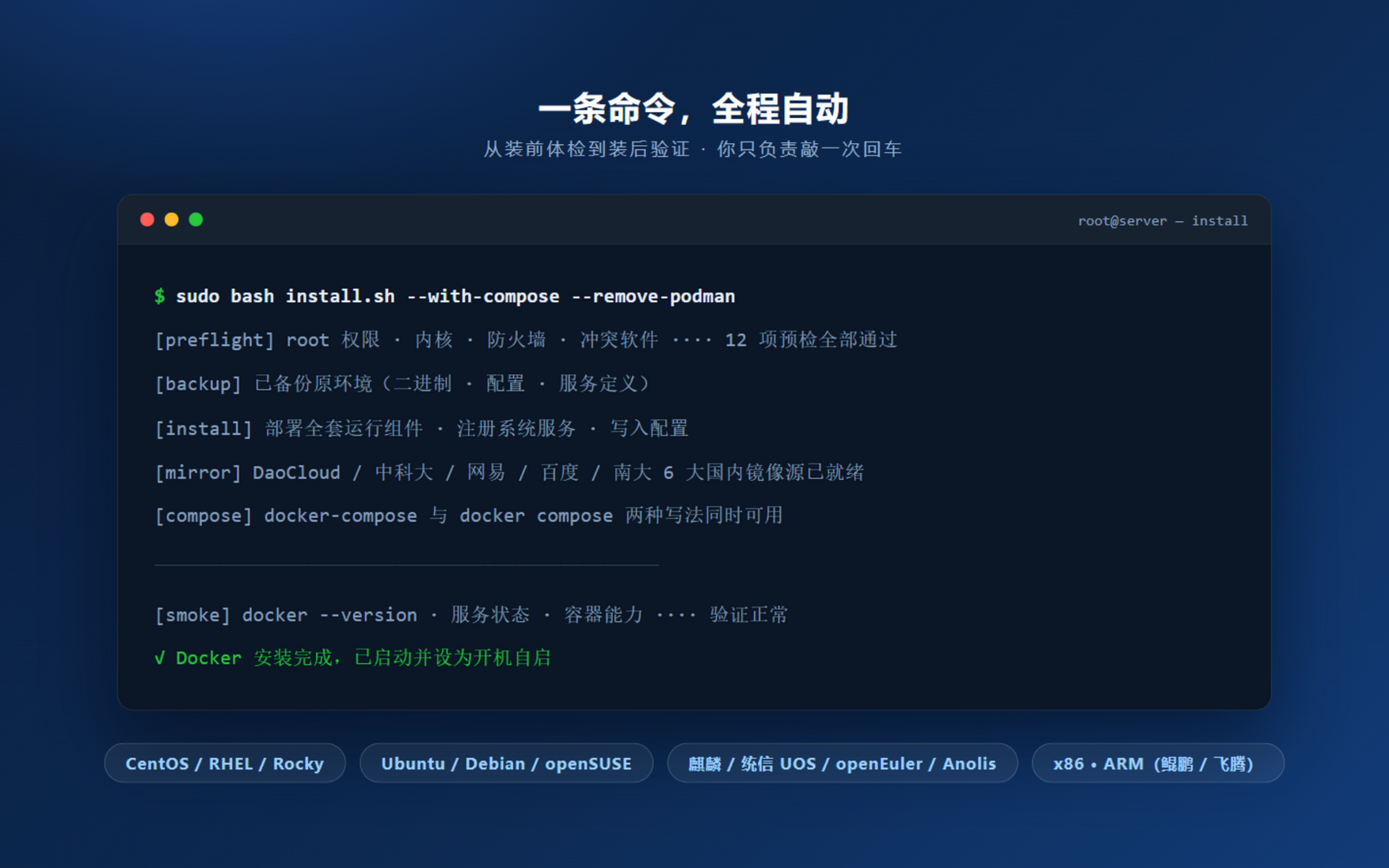安装过程终端演示图：一条命令自动执行环境预检、组件部署、镜像源配置与安装后验证，最终显示 Docker 安装完成并设为开机自启